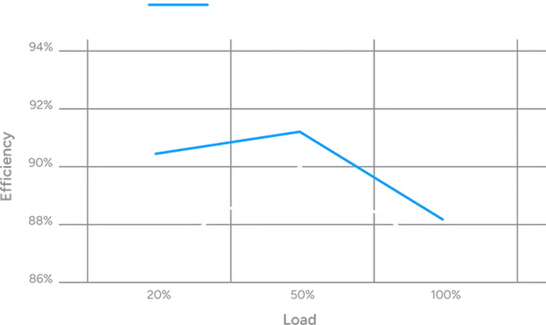 80 PLUS 金牌認證效率